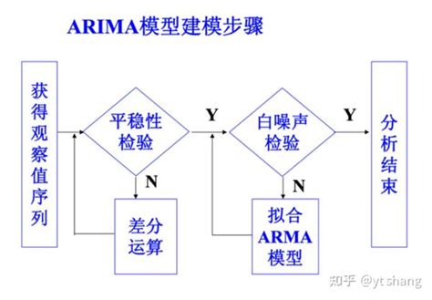 arima 的图像结果