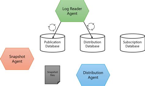 Image result for Adding New Table in Transaction Replication in MS SQL
