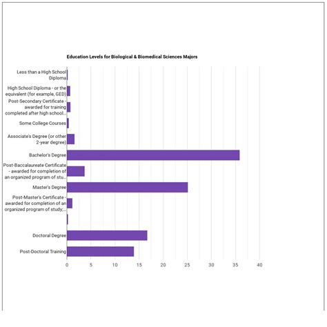 Biological & Biomedical Sciences Majors: Salary Info & Career Options ...
