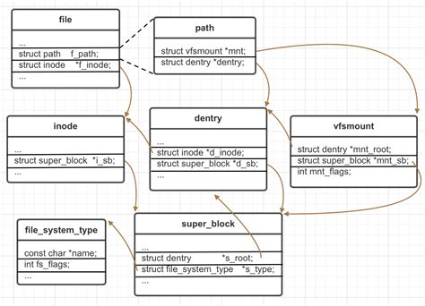 Image result for Linux VFS Inode