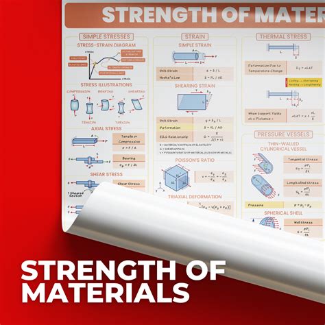 Strength of Materials Poster Posters for STEM, College students and Bo ...