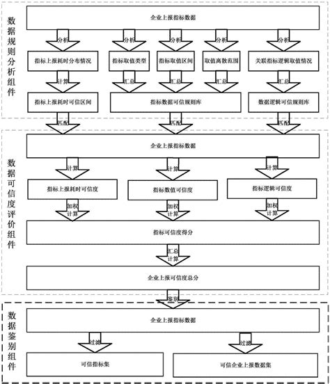 一种企业上报数据可信度评估系统及其实现方法与流程