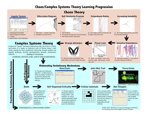 Image result for Introduction to Complex Systems