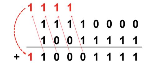 Image result for Binary Addition GCSE Computer Science