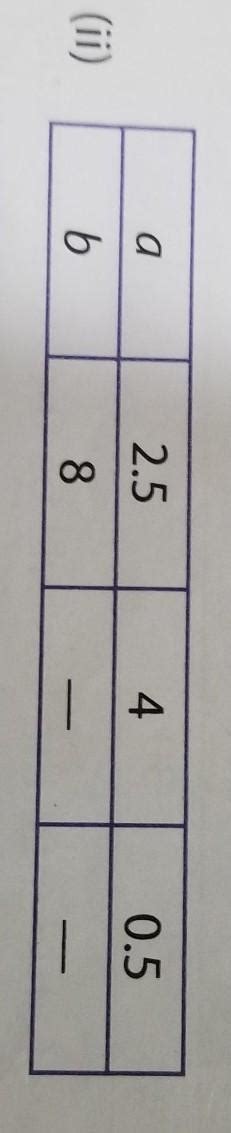 In the following table, a and b vary inversely. Find the missing values ...