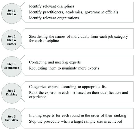 Image result for Delphi Technique Example