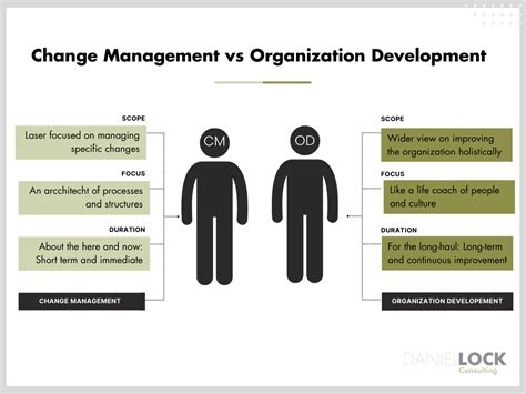 Change Management Organizational Development 的图像结果