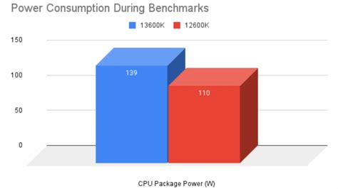 Image result for Intel Core I5 12600K vs Intel Core I5 12500