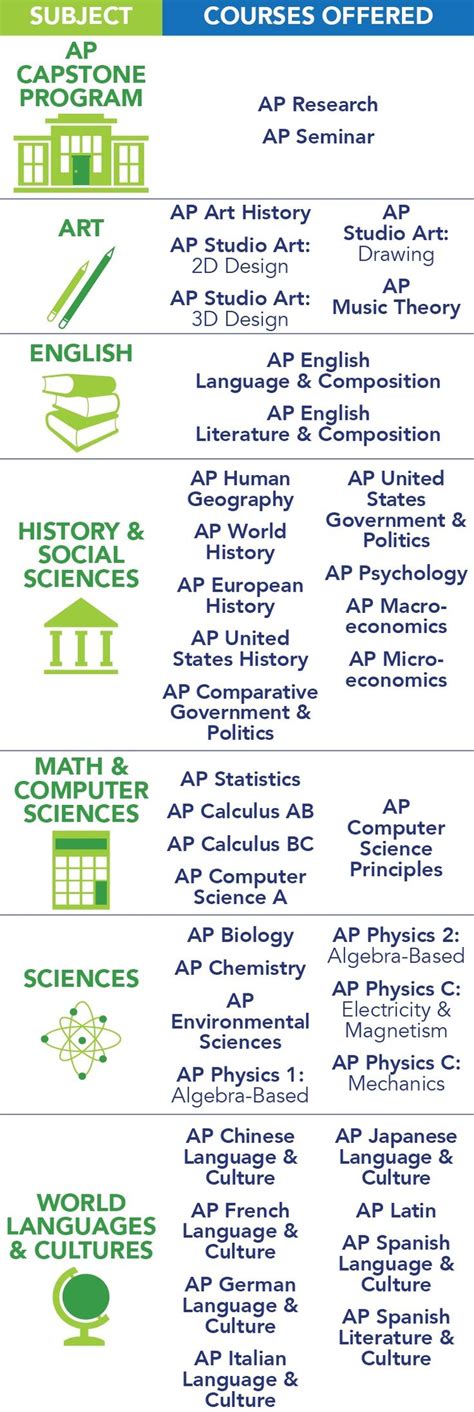 Image result for AP Program