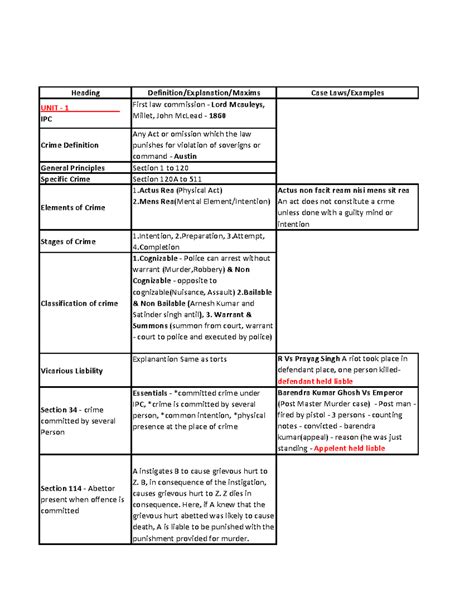 Crime short notes - Heading Definition/Explanation/Maxims Case Laws/Examples UNIT - 1 IPC First ...