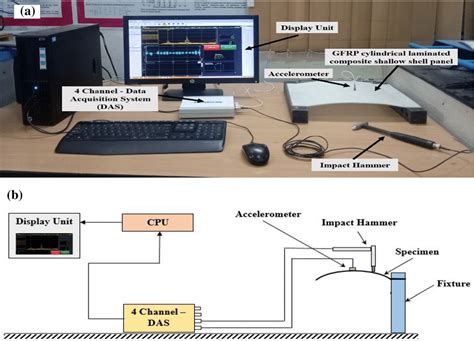 Image result for Modal Testing