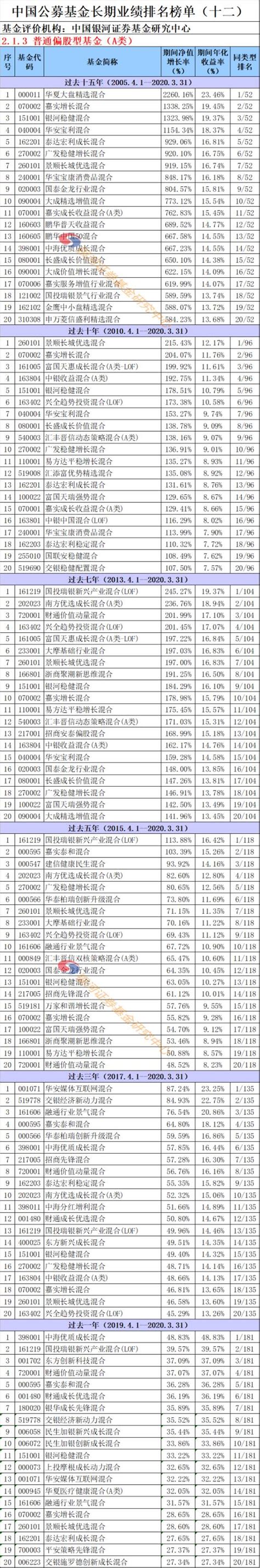 中国公募基金长期业绩排名榜单（24个分类）-基金频道-金融界