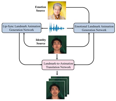 Emotionally Controllable Talking Face Generation from an Arbitrary ...