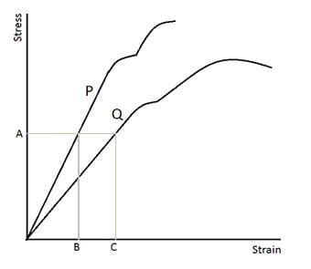 In the graph, the stress-strain curve for two different materials P and ...