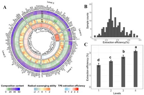 Compositions and Antioxidant Activity of Tea Polysaccharides Extracted ...