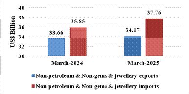 India Exports at $820.93 Bn, Imports $915.19 Bn, Trade Deficit at $94. ...