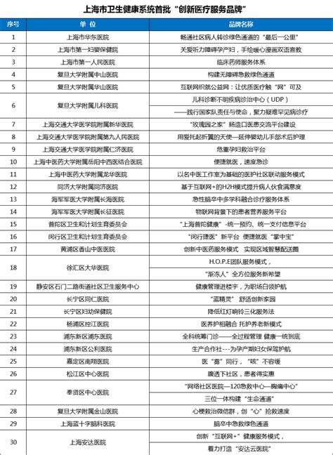 榜样！上海公布首批30个“创新医疗服务品牌”(附名单)|榜样|医疗|名单|患者|服务|营养|模式|-健康界