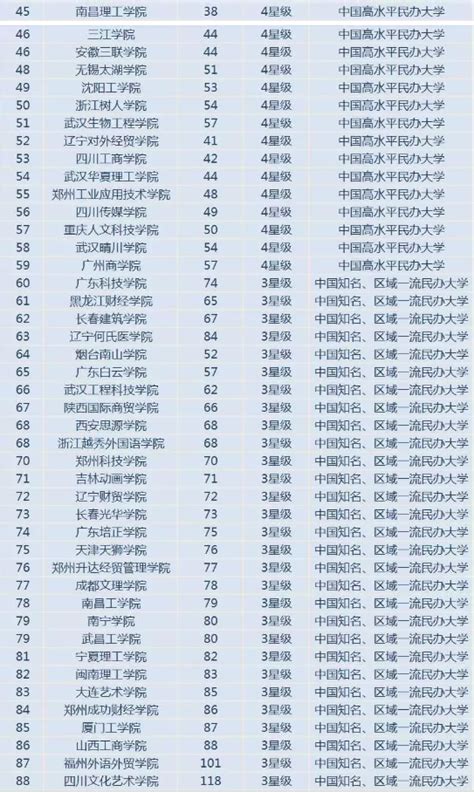 2022年湖南民办二本大学排名及分数线一览表（2023参考）