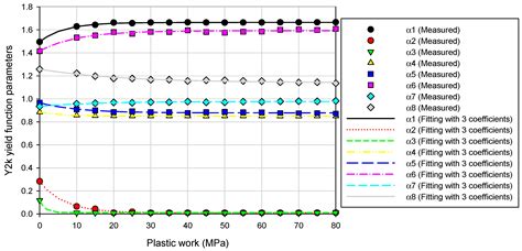 An Evolutionary Yield Function Model Based on Plastic Work and Non ...