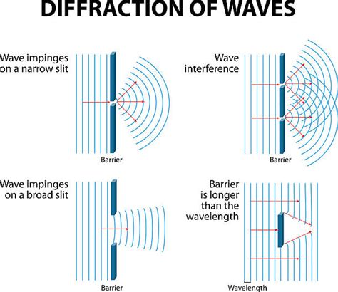 Image result for Sound Wave Diffraction