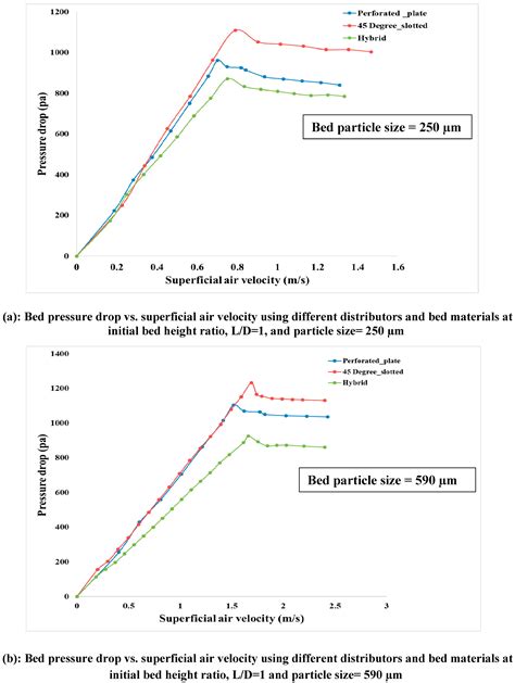 Optimizing Design and Operational Parameters for Enhanced Mixing and ...