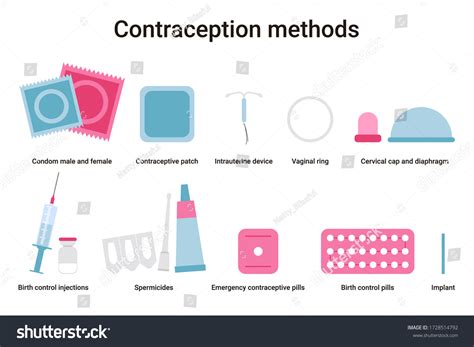 Types of Birth Control 的图像结果