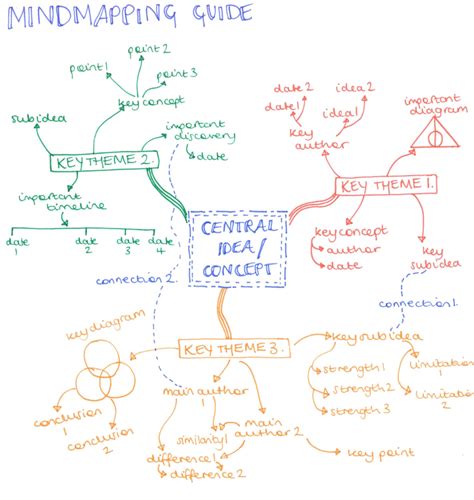 Image result for Note Taking Method for Project Management