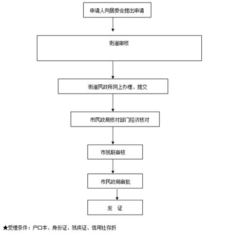 【权力运行流程图】西津街道各村、社区微权力流程图-宁国市人民政府