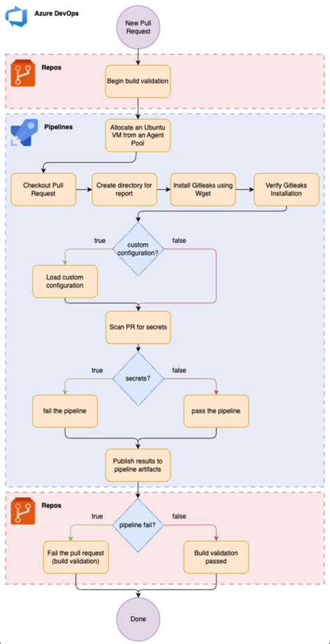 Image result for Azure DevOps Code Space