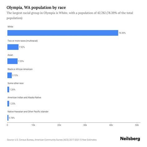 Olympia, WA Population by Race & Ethnicity - 2023 | Neilsberg