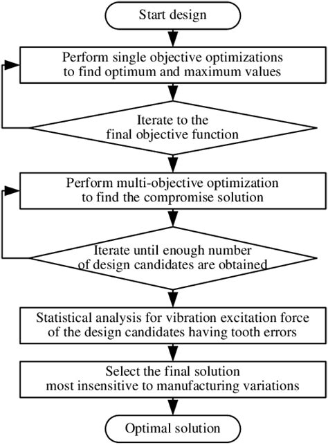 Image result for Design Algorithm and Flowchart