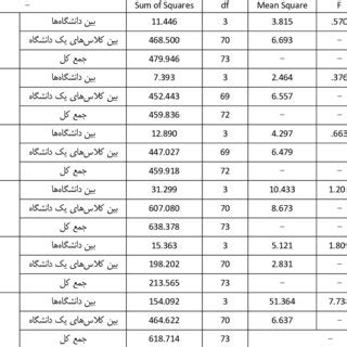 Annova Test to Compare the Means of Three Columns Using Python 的图像结果