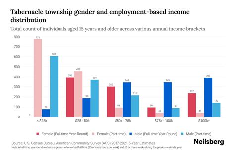 Tabernacle Township, New Jersey Income By Gender - 2025 Update | Neilsberg