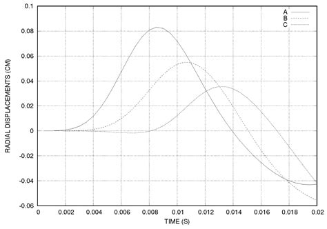 Three-Dimensional Simulation of Fluid–Structure Interaction Problems ...