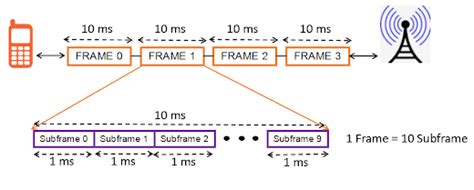 Image result for Nr Frame Structure