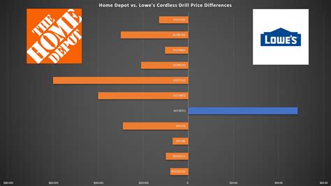 List Of Home Depot Vs Lowe'S Credit Card Benefits For You - Ideas Para ...