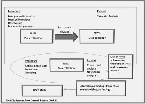 Image result for Mixed Methods Concurrent Strategy