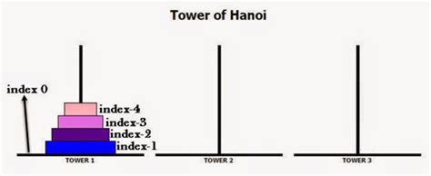 Tower of Hanoi Problem in Java 的图像结果