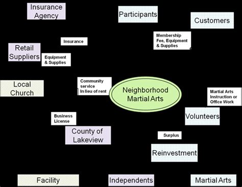 Example Business Model Matrix for a Non-Profit 的图像结果