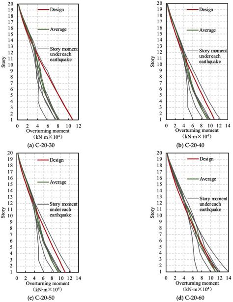 Seismic Design and Performance Evaluation of Coupled Steel Plate and ...