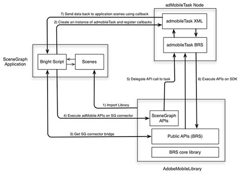 在 SceneGraph (Roku) 中跟踪 | Adobe Analytics