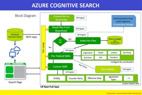 Image result for Azure Cognitive Search Tutorial