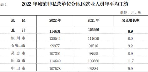 2019年宁夏城镇私营单位就业人员年平均工资43892元_宁夏回族自治区发展和改革委员会