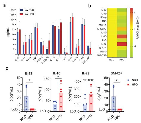 Activation of Granulocytes in Response to a High Protein Diet Leads to the Formation of Necrotic ...