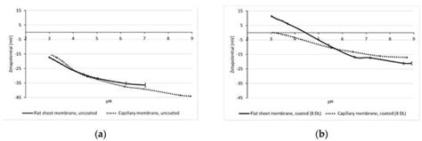 Characterization and Performance of LbL-Coated Multibore Membranes ...