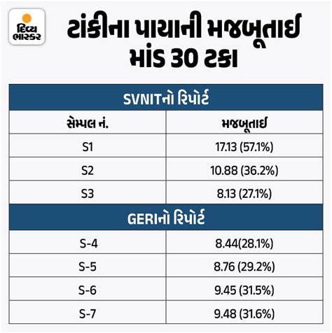 Surat Mandvi Water Tank Collapse; Reports Reveal Only 30% Cement Used ...