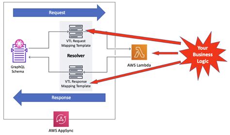 Image result for Web Application Serverless AWS React Graphql API