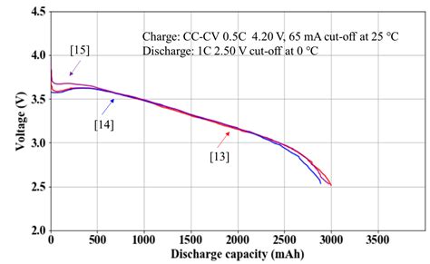 Development of an Informative Lithium-Ion Battery Datasheet