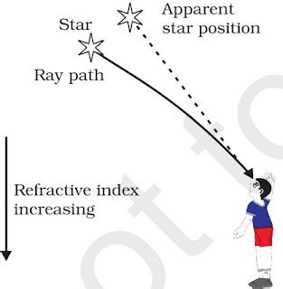 Image result for Science Class 10 Human Eye Notes