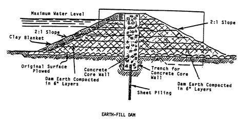 Image result for Dam Design Example